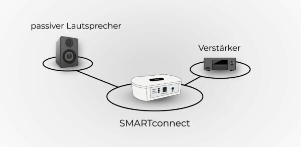 SMARTconnect Funktionsweise